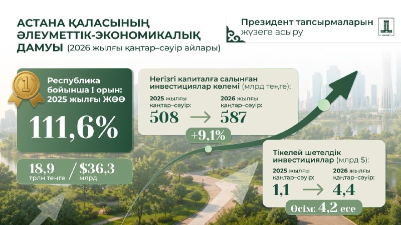 Инфографика: Үкіметтің баспасөз қызметі