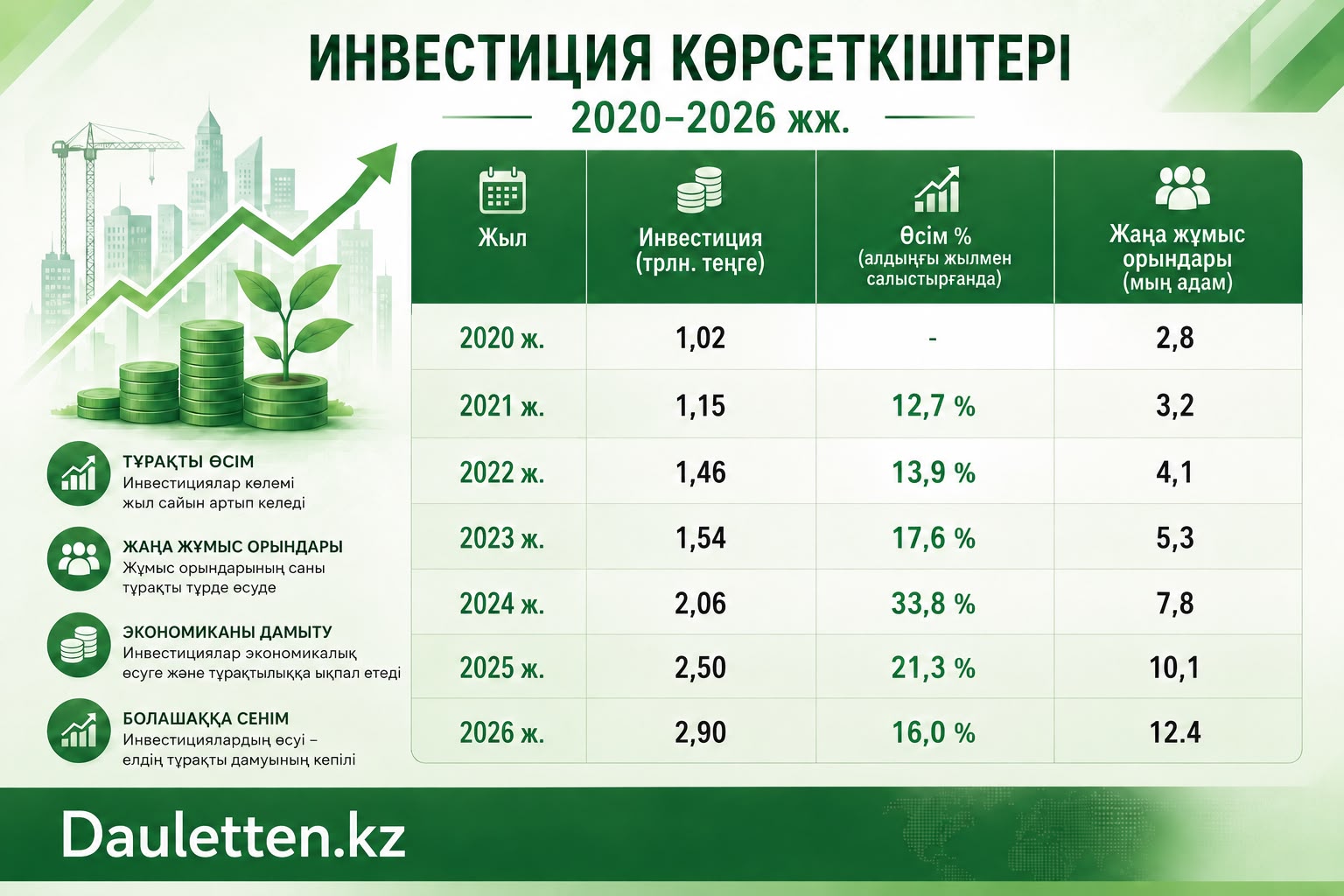 Инфографика: ЖИ/Dauletten.kz