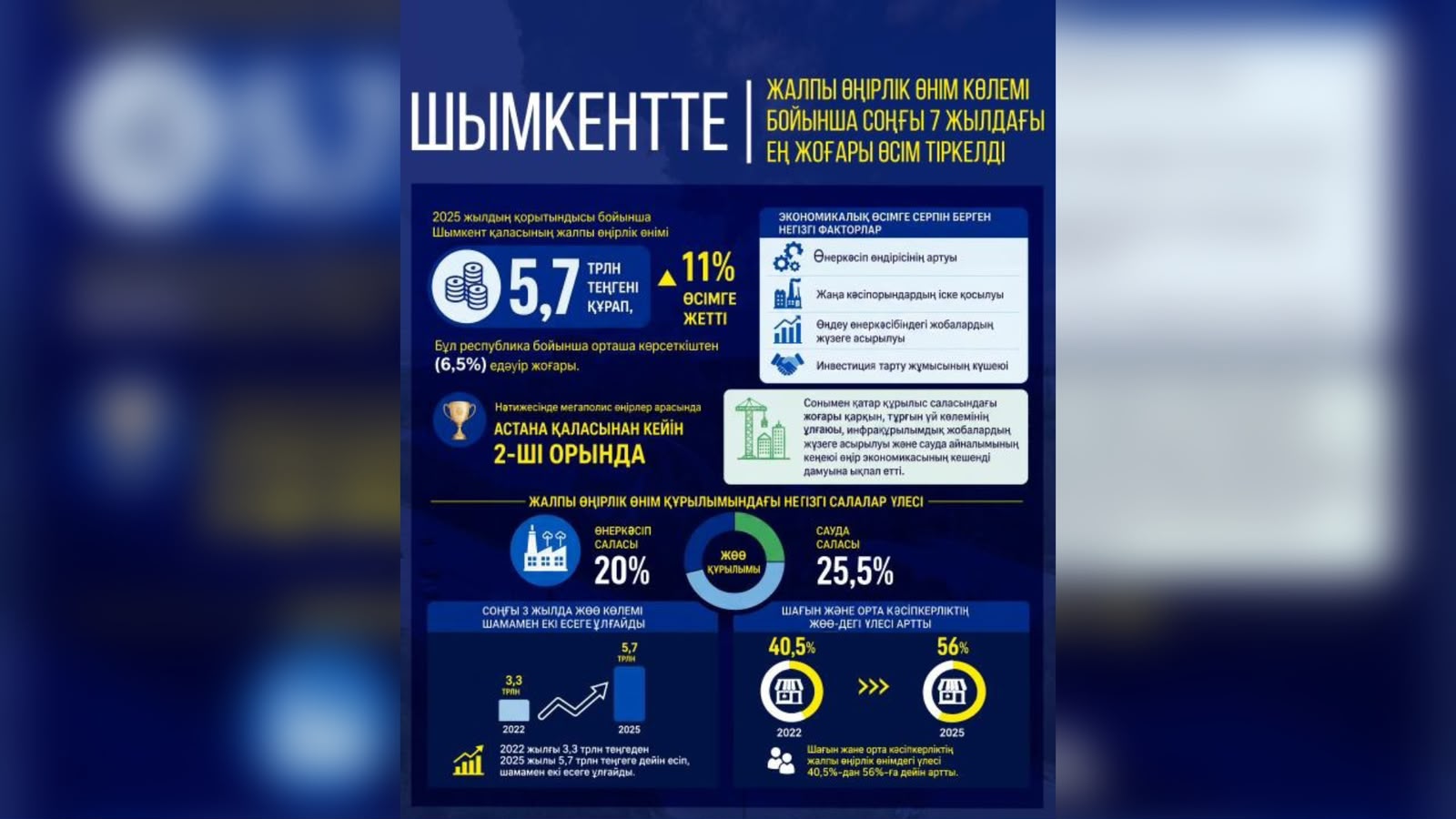 Инфографика: Шымкент қаласы әкімдігі