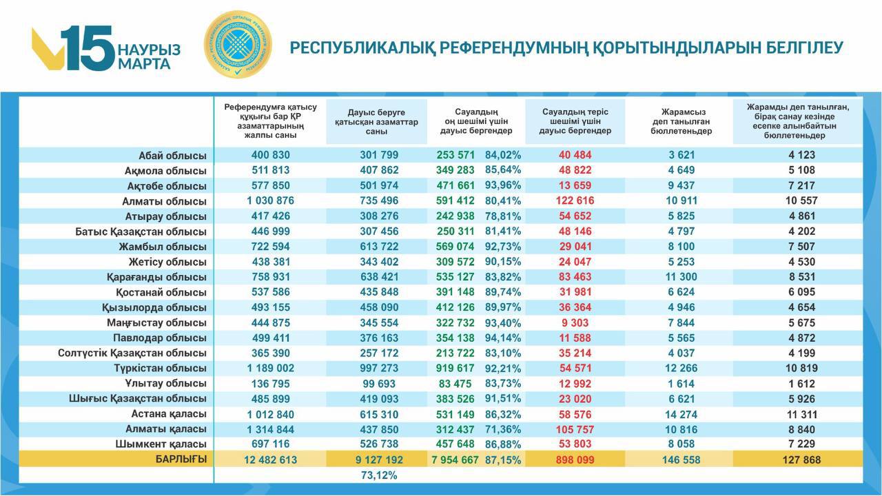 Референдум қорытындысы жарияланды