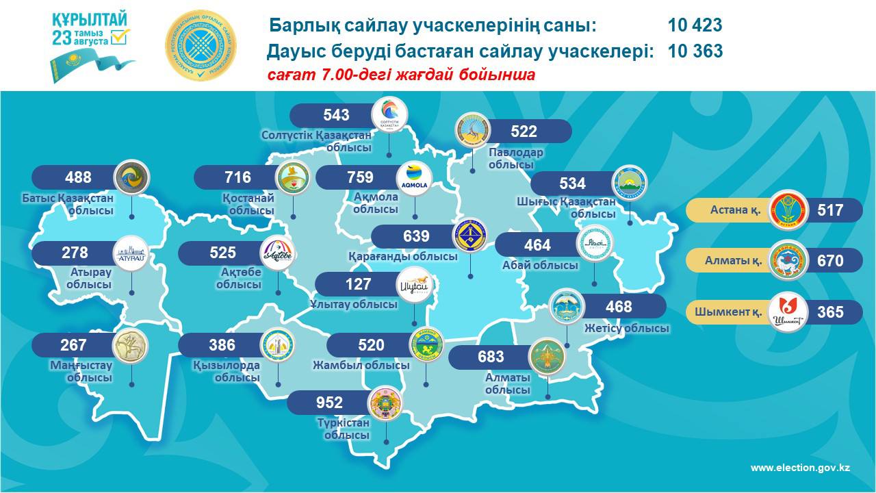 Қазақстанда алғашқы Құрылтай сайлауы өтіп жатыр 