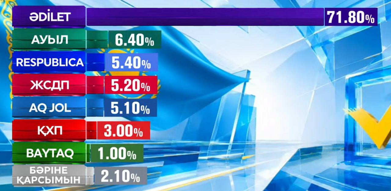 «Әділет» партиясы 71,80% дауыс жинады — Exit poll нәтижесі 